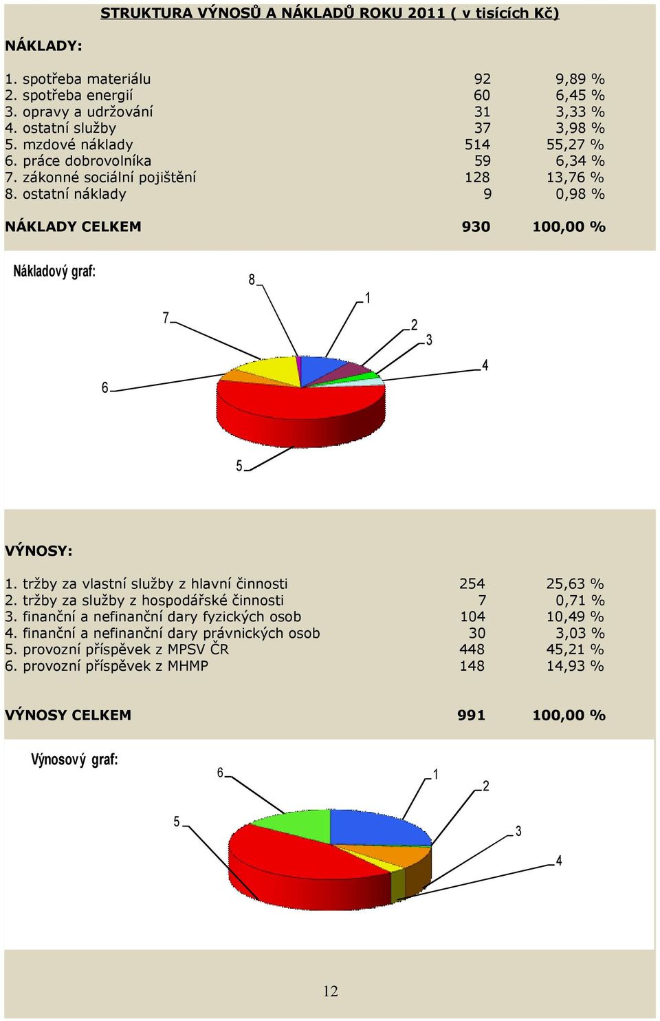 92 6 31 37 51 59 128 9 9,89 % 6,5 % 3,33 % 3,98 % 55,27 % 6,3 % 13,76 %,98 % 93 1, % 8 1 7 2 3 6 5 VÝNOSY: 1. 2. 3.. 5. 6. tržby za vlastní služby z hlavní činnosti tržby za