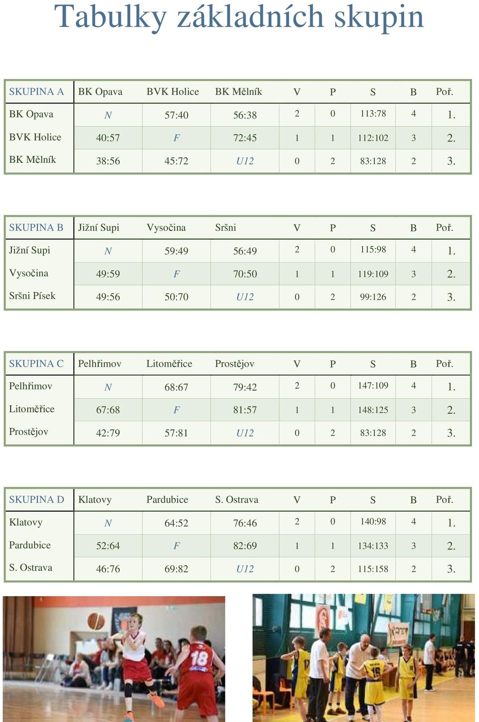 Sršni Písek 49:56 50:70 U12 0 2 99:126 2 3. SKUPINA C Pelhřimov Litoměřice Prostějov V P S B Poř. Pelhřimov N 68:67 79:42 2 0 147:109 4 1. Litoměřice 67:68 F 81:57 1 1 148:125 3 2.