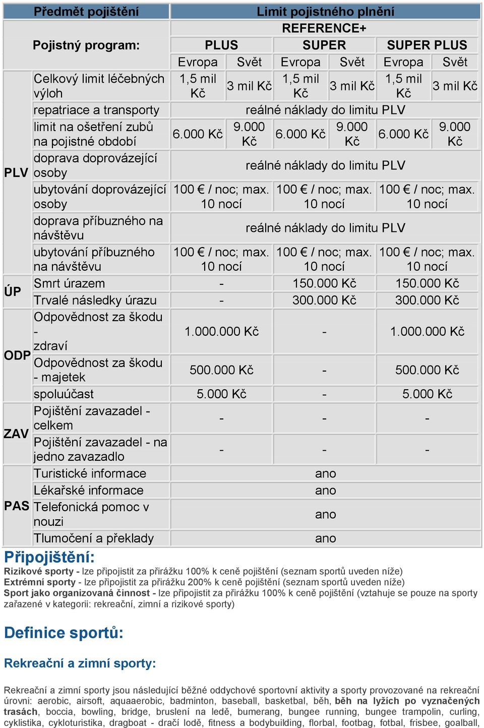 100 / noc; max. 100 / noc; max. na návštěvu 10 nocí 10 nocí 10 nocí ÚP Smrt úrazem - 150.000 150.000 Trvalé následky úrazu - 300.000 300.000 Odpovědnost za škodu - 1.000.000-1.000.000 zdraví ODP Odpovědnost za škodu 500.