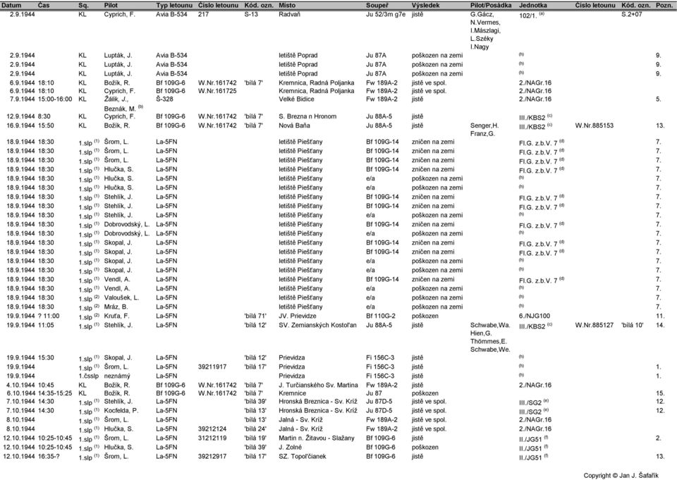 9.1944 18:10 KL Božík, R. Bf 109G-6 W.Nr.161742 'bílá 7' Kremnica, Radná Poljanka Fw 189A-2 jistě ve spol. 2./NAGr.16 6.9.1944 18:10 KL Cyprich, F. Bf 109G-6 W.Nr.161725 Kremnica, Radná Poljanka Fw 189A-2 jistě ve spol.