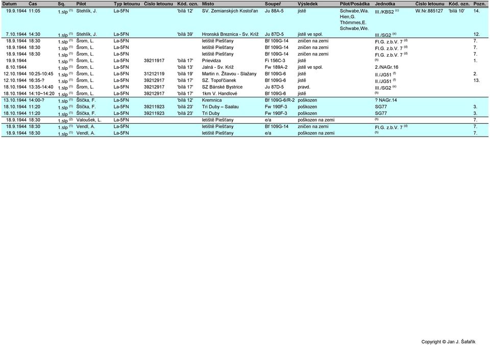 Kríž Ju 87D-5 jistě ve spol. III./SG2 (e) 12. 18.9.1944 18:30 1.slp (1) Šrom, L. La-5FN letiště Piešťany Bf 109G-14 zničen na zemi Fl.G. z.b.v. 7 (d) 18.9.1944 18:30 1.slp (1) Šrom, L. La-5FN letiště Piešťany Bf 109G-14 zničen na zemi Fl.G. z.b.v. 7 (d) 18.9.1944 18:30 1.slp (1) Šrom, L. La-5FN letiště Piešťany Bf 109G-14 zničen na zemi Fl.G. z.b.v. 7 (d) 19.