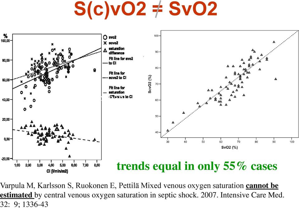 oxygen saturation cannot be estimated by central venous oxygen