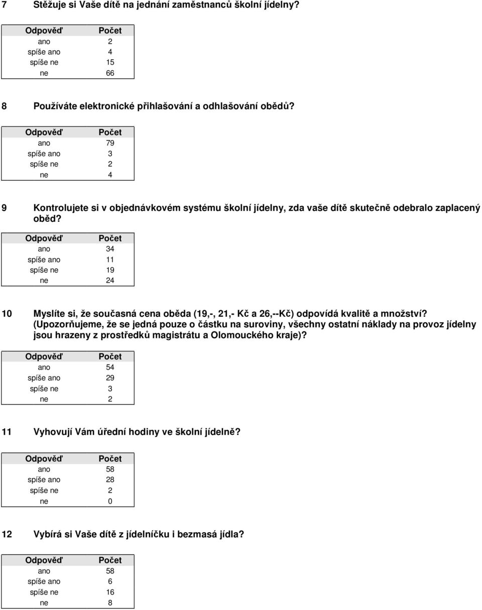 34 11 spíše 19 24 10 Myslíte si, že současná cena oběda (19,-, 21,- Kč a 26,--Kč) odpovídá kvalitě a množství?