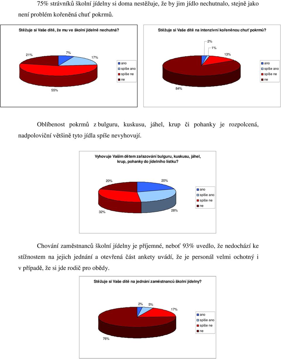 2% 21% 7% 17% 1% 13% spíše spíše 55% 84% Oblíbenost pokrmů z bulguru, kuskusu, jáhel, krup či pohanky je rozpolcená, nadpoloviční většině tyto jídla spíše vyhovují.