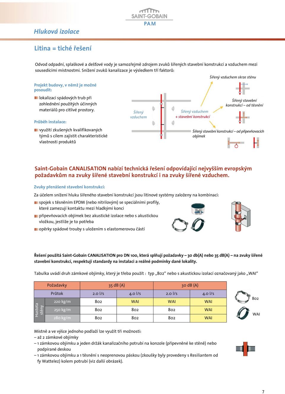 Průběh instalace: využití zkušených kvalifikovaných týmů s cílem zajistit charakteristické vlastnosti produktů Šířený vzduchem Šířený vzduchem + stavební konstrukcí Šířený vzduchem skrze stěnu Šířený