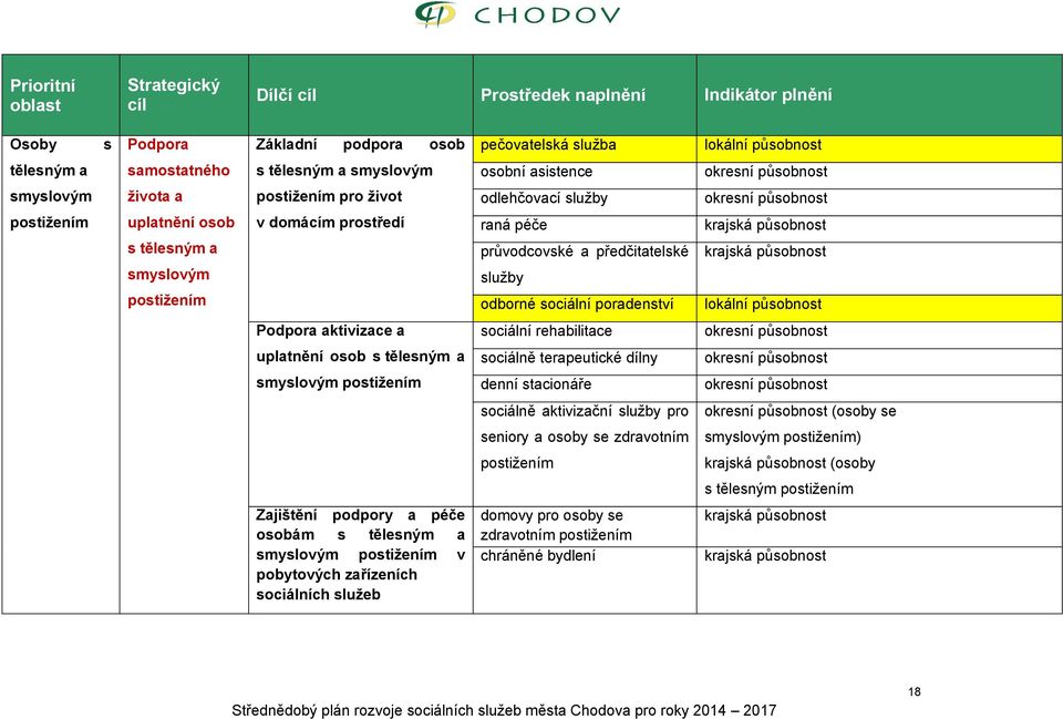 předčitatelské služby odborné sociální poradenství krajská působnost krajská působnost lokální působnost Podpora aktivizace a sociální rehabilitace uplatnění osob s tělesným a sociálně terapeutické