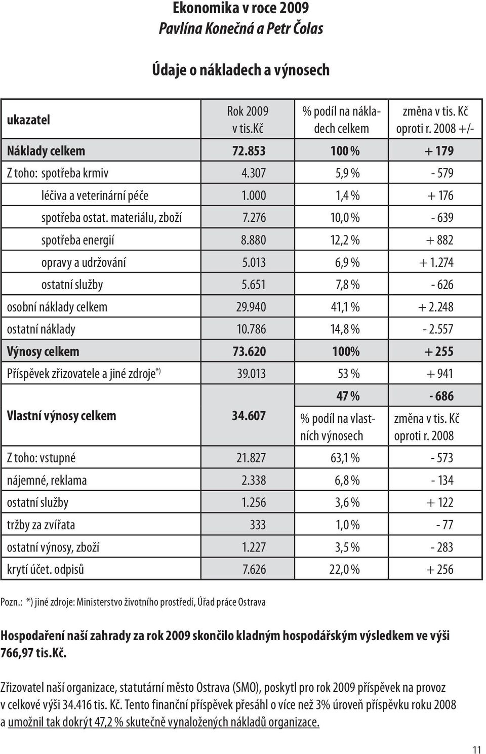 880 12,2 % + 882 opravy a udržování 5.013 6,9 % + 1.274 ostatní služby 5.651 7,8 % - 626 osobní náklady celkem 29.940 41,1 % + 2.248 ostatní náklady 10.786 14,8 % - 2.557 Výnosy celkem 73.