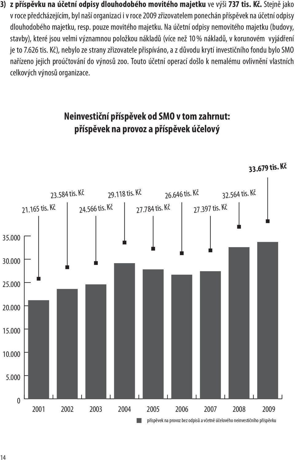 Na účetní odpisy nemovitého majetku (budovy, stavby), které jsou velmi významnou položkou nákladů (více než 10 % nákladů, v korunovém vyjádření je to 7.626 tis.