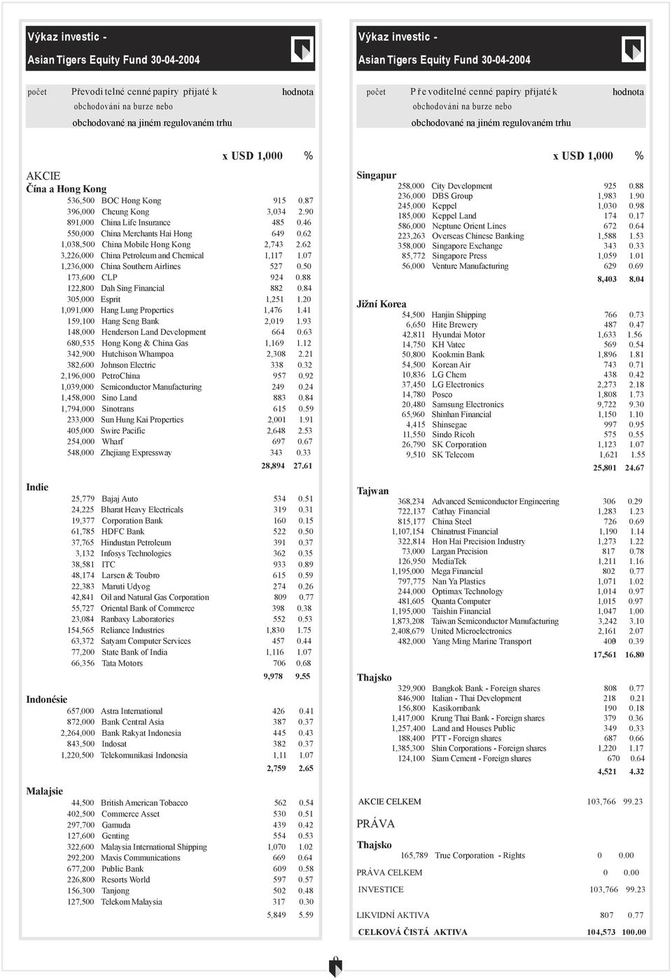 62 3,226,000 China Petroleum and Chemical 1,117 1.07 1,236,000 China Southern Airlines 527 0.50 173,600 CLP 924 0.88 122,800 Dah Sing Financial 882 0.84 305,000 Esprit 1,251 1.