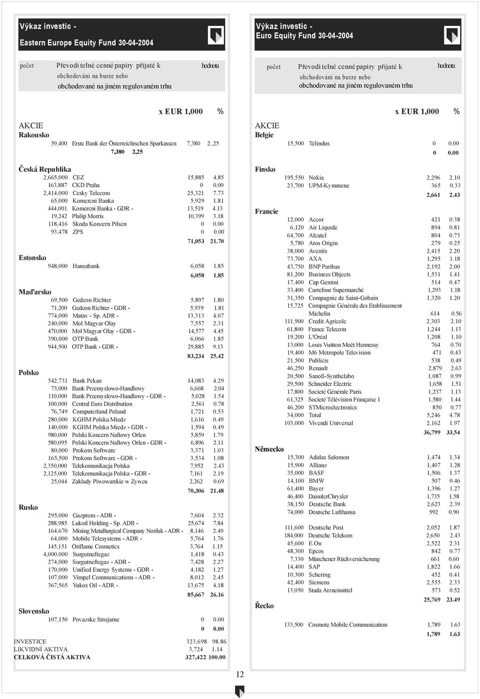 73 65,000 Komercni Banka 5,929 1.81 444,001 Komercni Banka - GDR - 13,519 4.13 19,242 Philip Morris 10,399 3.18 118,416 Skoda Konzern Pilsen 0 0.00 93,478 ZPS 0 0.00 71,053 21.