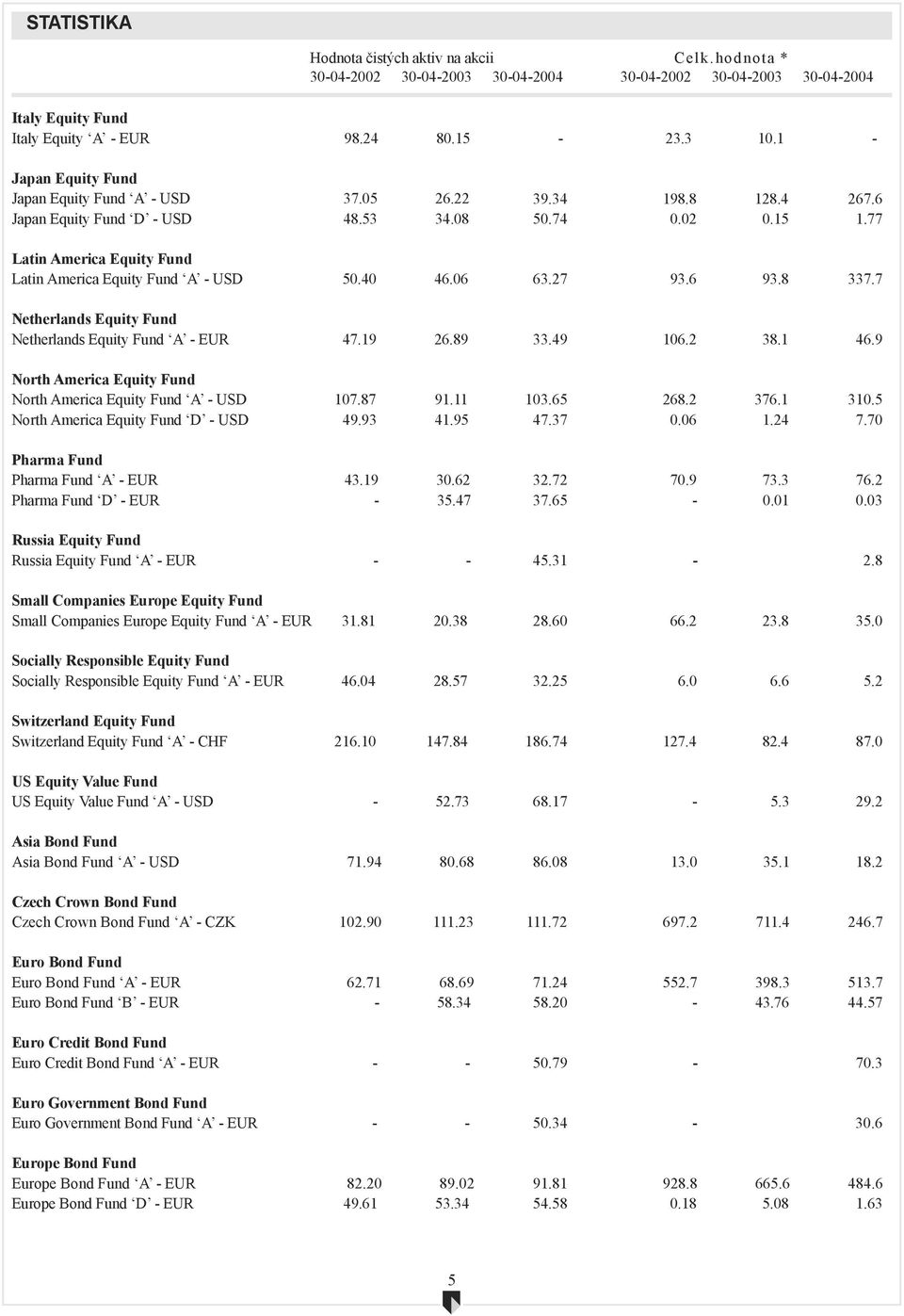 77 Latin America Equity Fund Latin America Equity Fund A - USD 50.40 46.06 63.27 93.6 93.8 337.7 Netherlands Equity Fund Netherlands Equity Fund A - EUR 47.19 26.89 33.49 106.2 38.1 46.