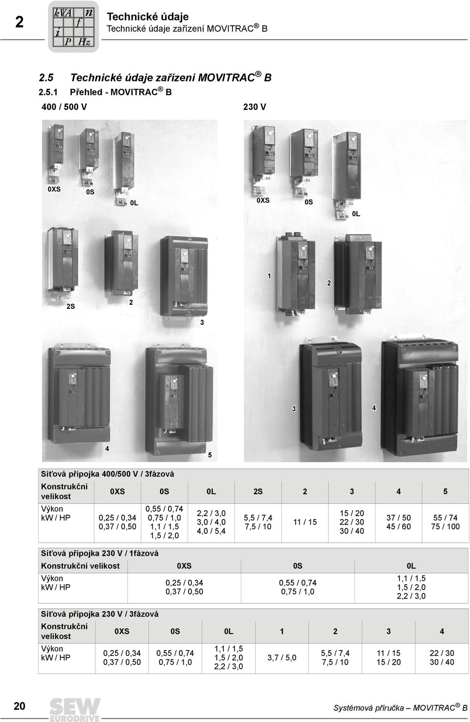 1 Přehled - MOVITRAC B 400 / 500 V 230 V 0XS 0S 0L 0XS 0S 0L 1 2 2S 2 3 3 4 4 5 Síťová přípojka 400/500 V / 3fázová Konstrukční velikost Výkon kw / HP 0,25 / 0,34 0,37 / 0,50 Síťová přípojka 230 V /