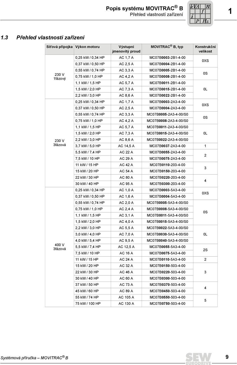 0,50 HP AC 2,5 A MC07B0004-2B1-4-00 0,55 kw / 0,74 HP AC 3,3 A MC07B0005-2B1-4-00 0,75 kw / 1,0 HP AC 4,2 A MC07B0008-2B1-4-00 1,1 kw / 1,5 HP AC 5,7 A MC07B0011-2B1-4-00 1,5 kw / 2,0 HP AC 7,3 A