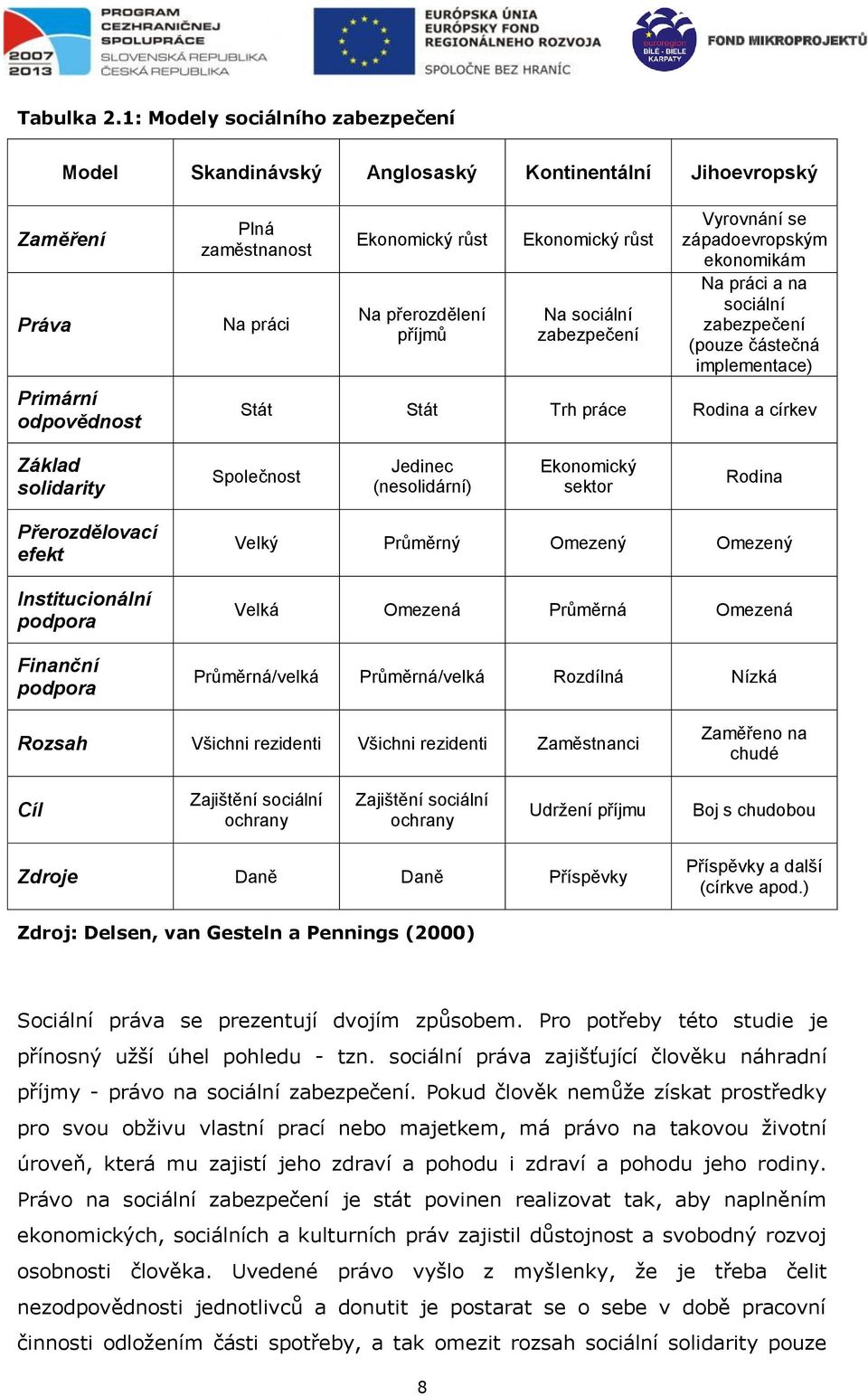 Ekonomický růst Na sociální zabezpečení Vyrovnání se západoevropským ekonomikám Na práci a na sociální zabezpečení (pouze částečná implementace) Stát Stát Trh práce Rodina a církev Základ solidarity