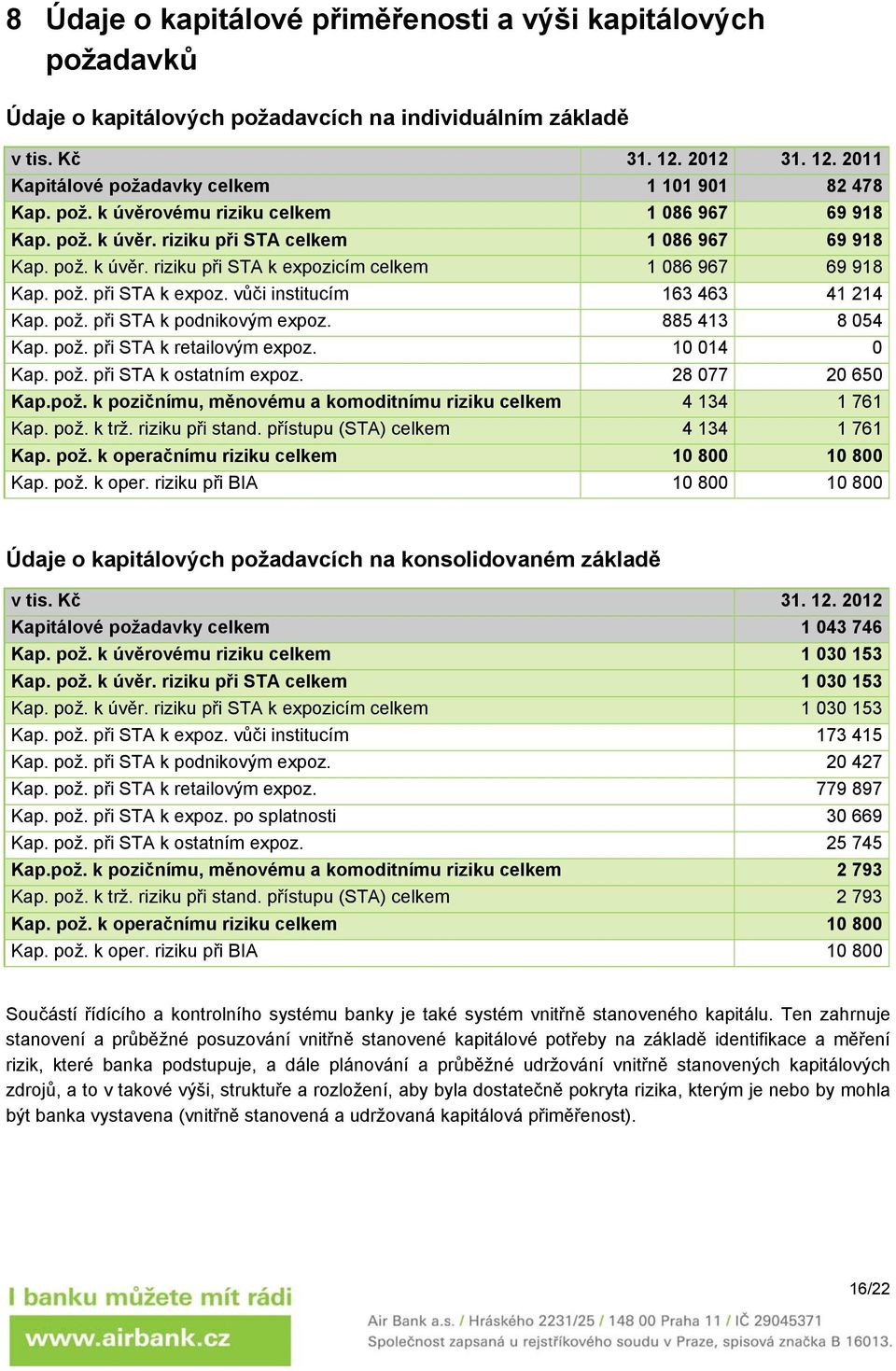 pož. při STA k podnikovým expoz. 885 413 8 054 Kap. pož. při STA k retailovým expoz. 10 014 0 Kap. pož. při STA k ostatním expoz. 28 077 20 650 Kap.pož. k pozičnímu, měnovému a komoditnímu riziku celkem 4 134 1 761 Kap.