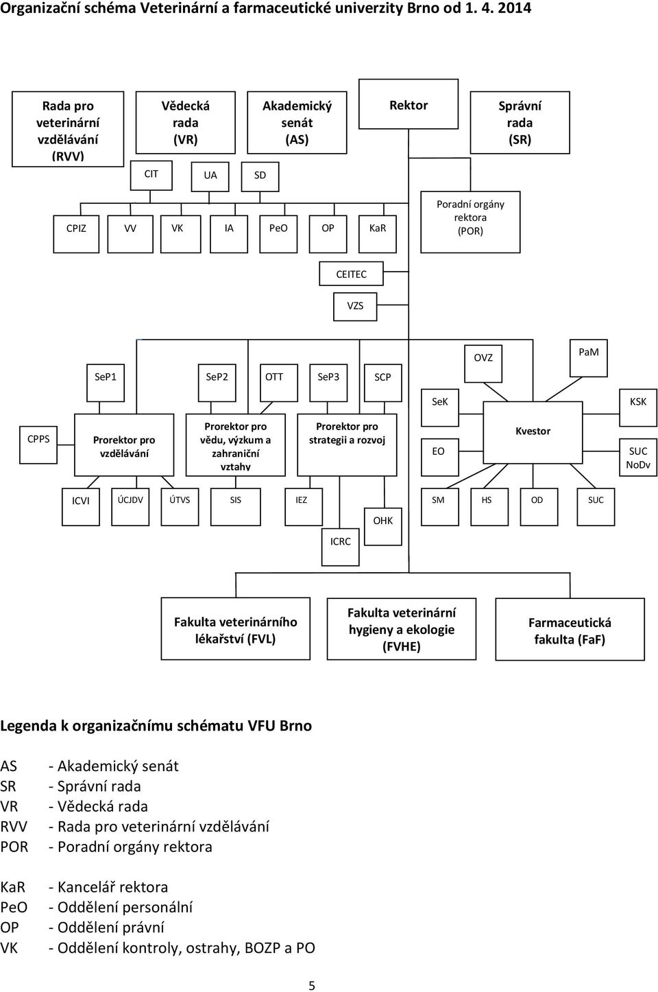SeP2 OTT SeP3 SCP SeK KSK CPPS Prorektor pro vzdělávání Prorektor pro vědu, výzkum a zahraniční vztahy Prorektor pro strategii a rozvoj EO Kvestor SUC NoDv ICVI ÚCJDV ÚTVS SIS IEZ SM HS OD SUC ICRC