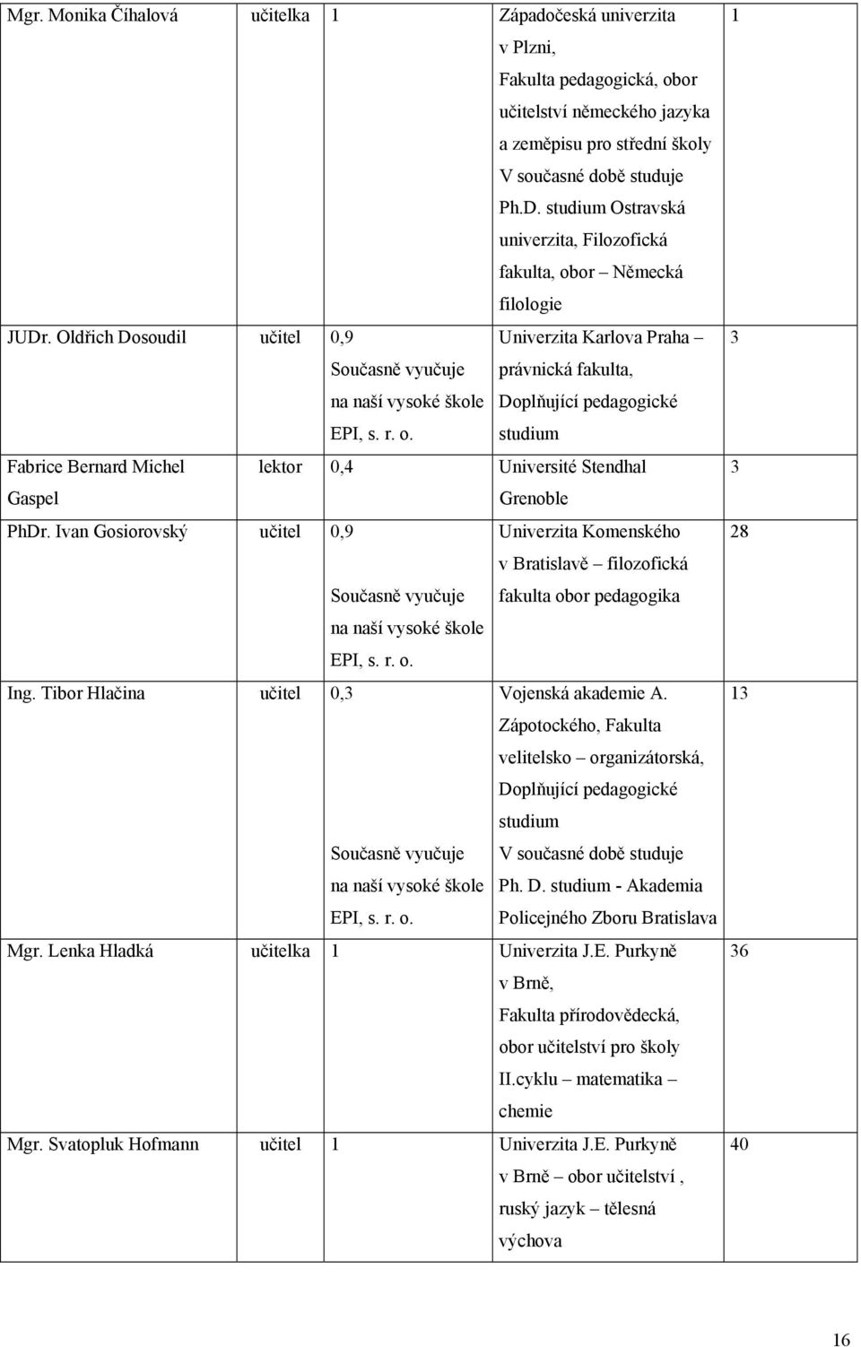 Oldřich Dosoudil učitel 0,9 Univerzita Karlova Praha Současně vyučuje právnická fakulta, na naší vysoké škole Doplňující pedagogické EPI, s. r. o.