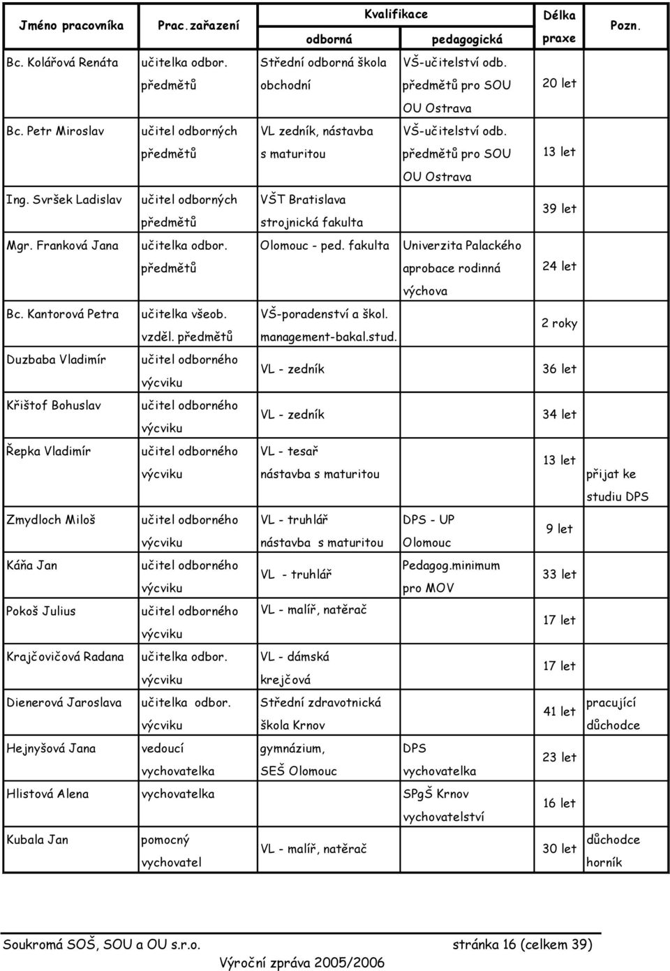 Svršek Ladislav učitel odborných VŠT Bratislava 39 let předmětů strojnická fakulta Mgr. Franková Jana učitelka odbor. Olomouc - ped.