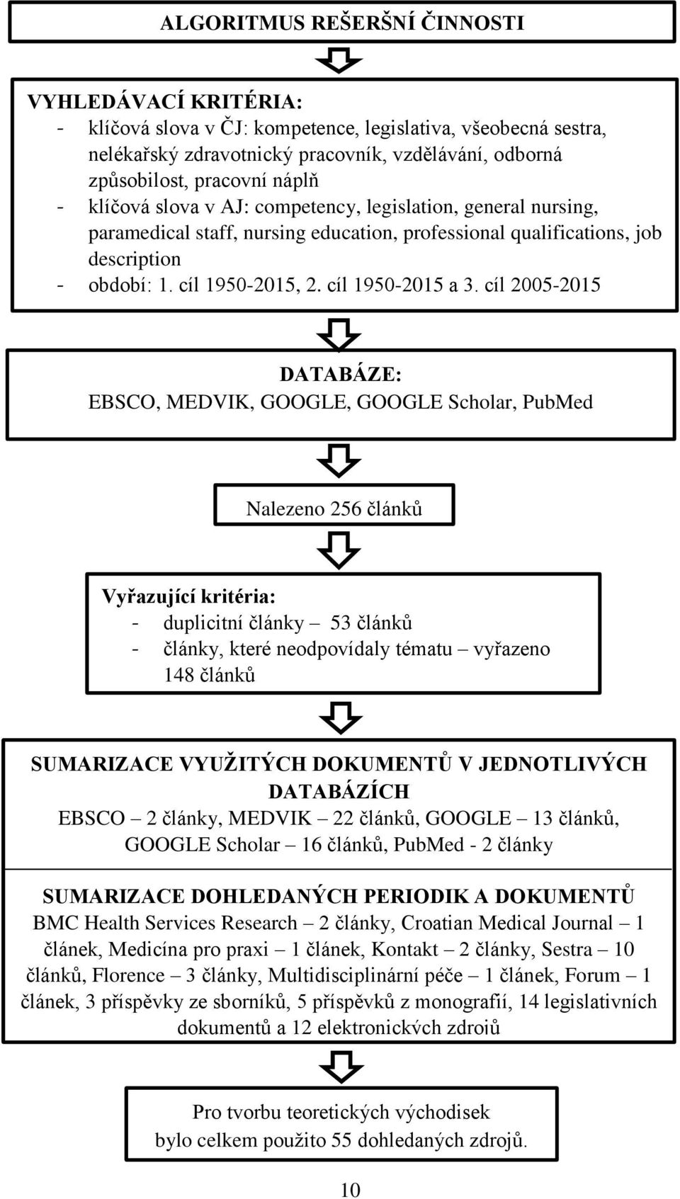 cíl 2005-2015 DATABÁZE: EBSCO, MEDVIK, GOOGLE, GOOGLE Scholar, PubMed Nalezeno 256 článků Vyřazující kritéria: - duplicitní články 53 článků - články, které neodpovídaly tématu vyřazeno 148 článků -