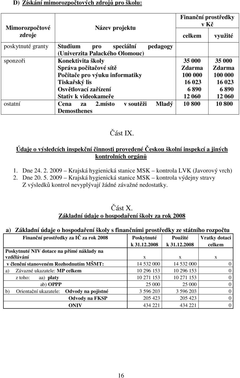 místo v soutěži Mladý Demosthenes Finanční prostředky v Kč celkem 35 000 Zdarma 100 000 16 023 6 890 12 060 využité 35 000 Zdarma 100 000 16 023 6 890 12 060 10 800 10 800 Část IX.