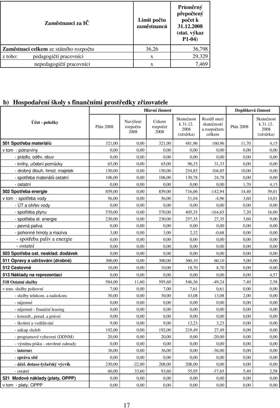 Hlavní činnost Doplňková činnost Účet - položky Plán 2008 Navýšení rozpočru 2008 Cekem rozpočet 2008 Skutečnost k 31.12.