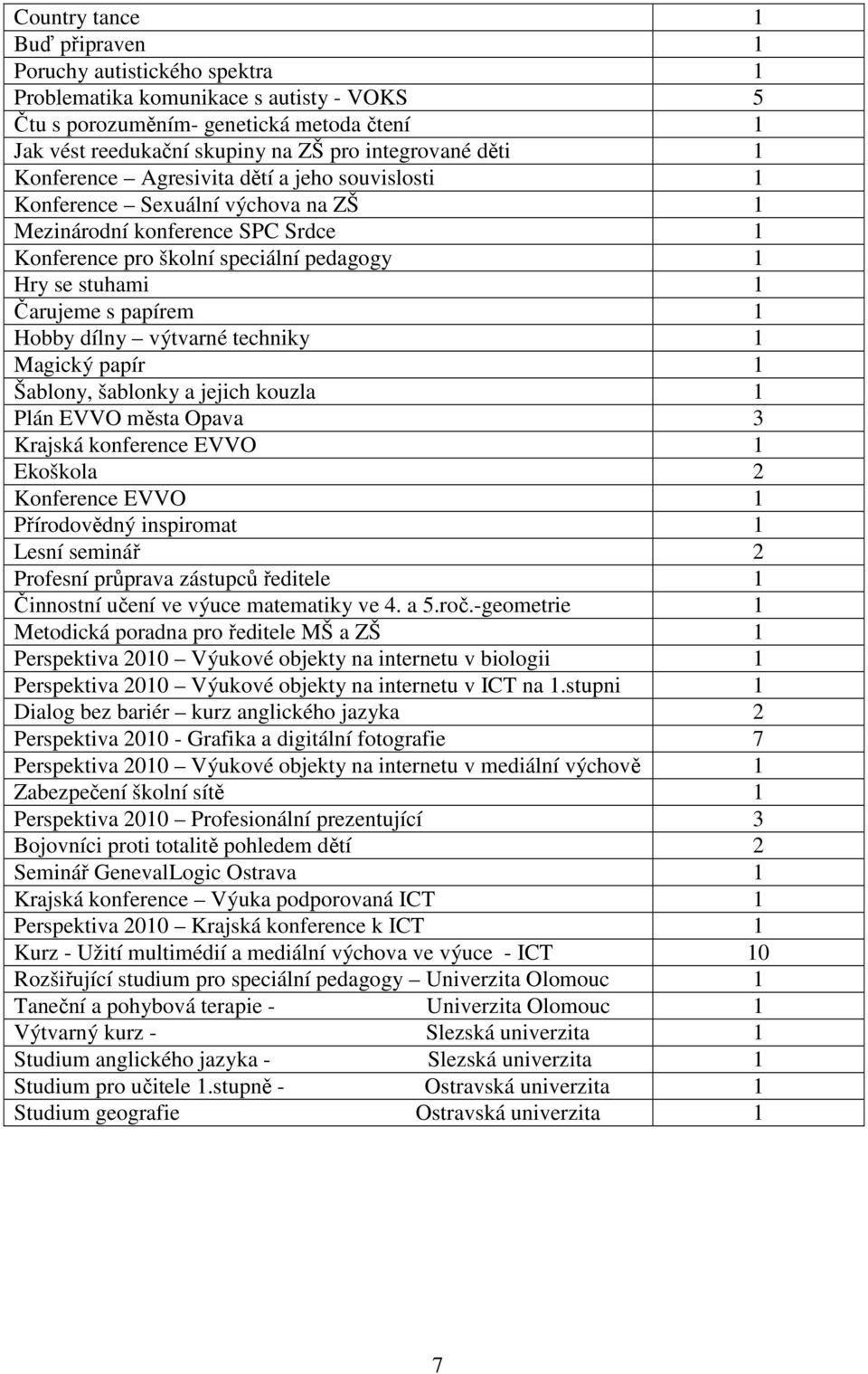 papírem 1 Hobby dílny výtvarné techniky 1 Magický papír 1 Šablony, šablonky a jejich kouzla 1 Plán EVVO města Opava 3 Krajská konference EVVO 1 Ekoškola 2 Konference EVVO 1 Přírodovědný inspiromat 1