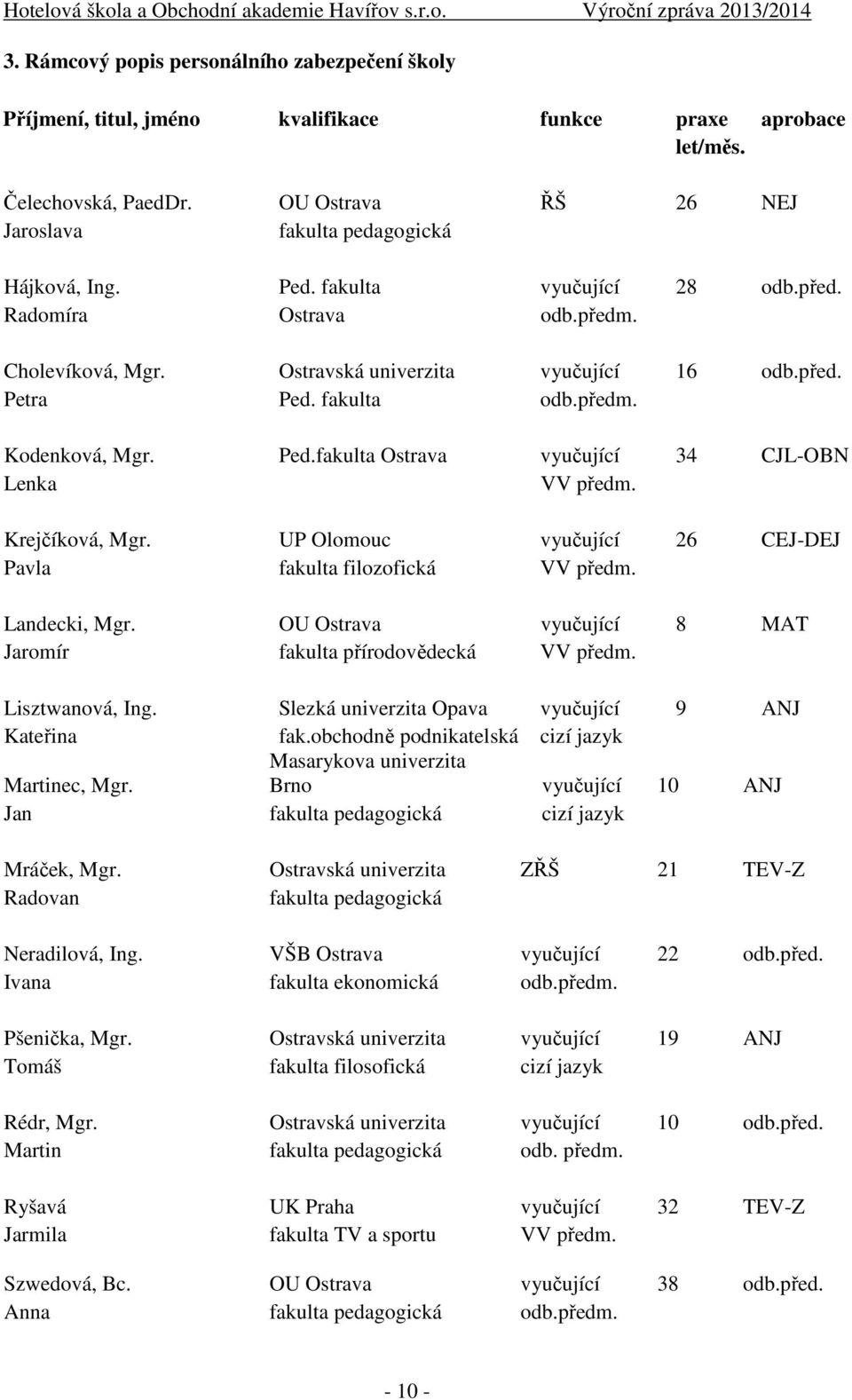Krejčíková, Mgr. UP Olomouc vyučující 26 CEJ-DEJ Pavla fakulta filozofická VV předm. Landecki, Mgr. OU Ostrava vyučující 8 MAT Jaromír fakulta přírodovědecká VV předm. Lisztwanová, Ing.