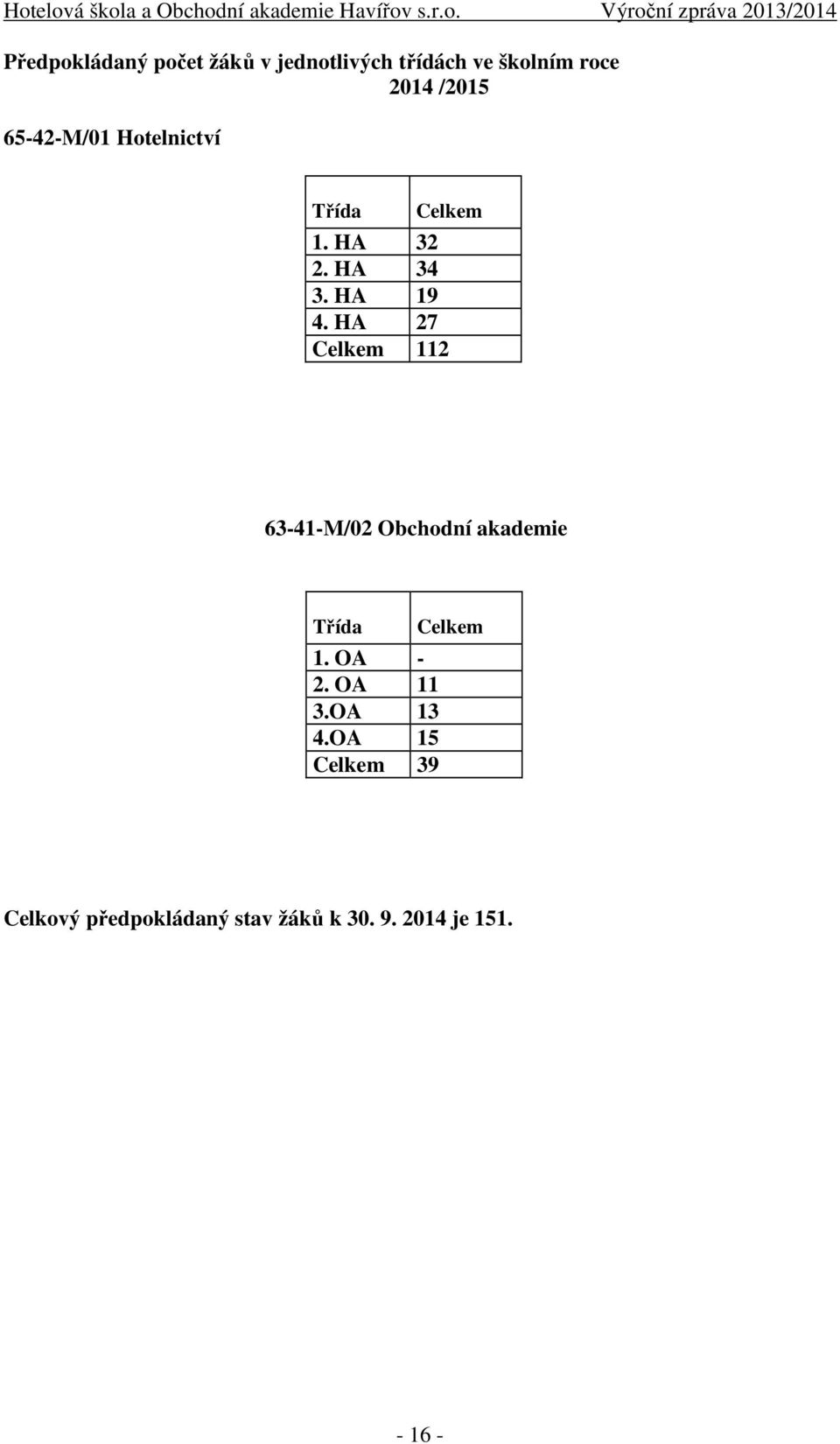 HA 27 Celkem 112 63-41-M/02 Obchodní akademie Třída 1. OA - 2. OA 11 3.