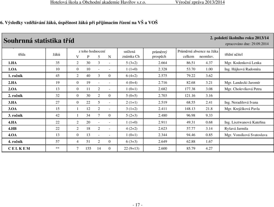 ročník 32 0 30 2 0 5 (0+5) 3.HA 3.OA 27 0 22 5-2 (1+1) 15 1 12 2-3 (1+2) 3. ročník 42 1 34 7 0 5 (2+3) 4.HA 4.HB 4.OA 22 2 20 - - 1 (1+0) 22 2 18 2-4 (2+2) 13 0 13 - - 1 (0+1) 4.