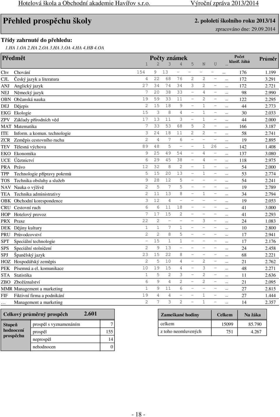 721 NEJ Německý jazyk 7 20 38 33-4 - 98 2.990 OBN Občanská nauka 19 59 33 11-2 - 122 2.295 DEJ Dějepis 2 15 18 9-1 - 44 2.773 EKG Ekologie 15 3 8 4-1 - 30 2.