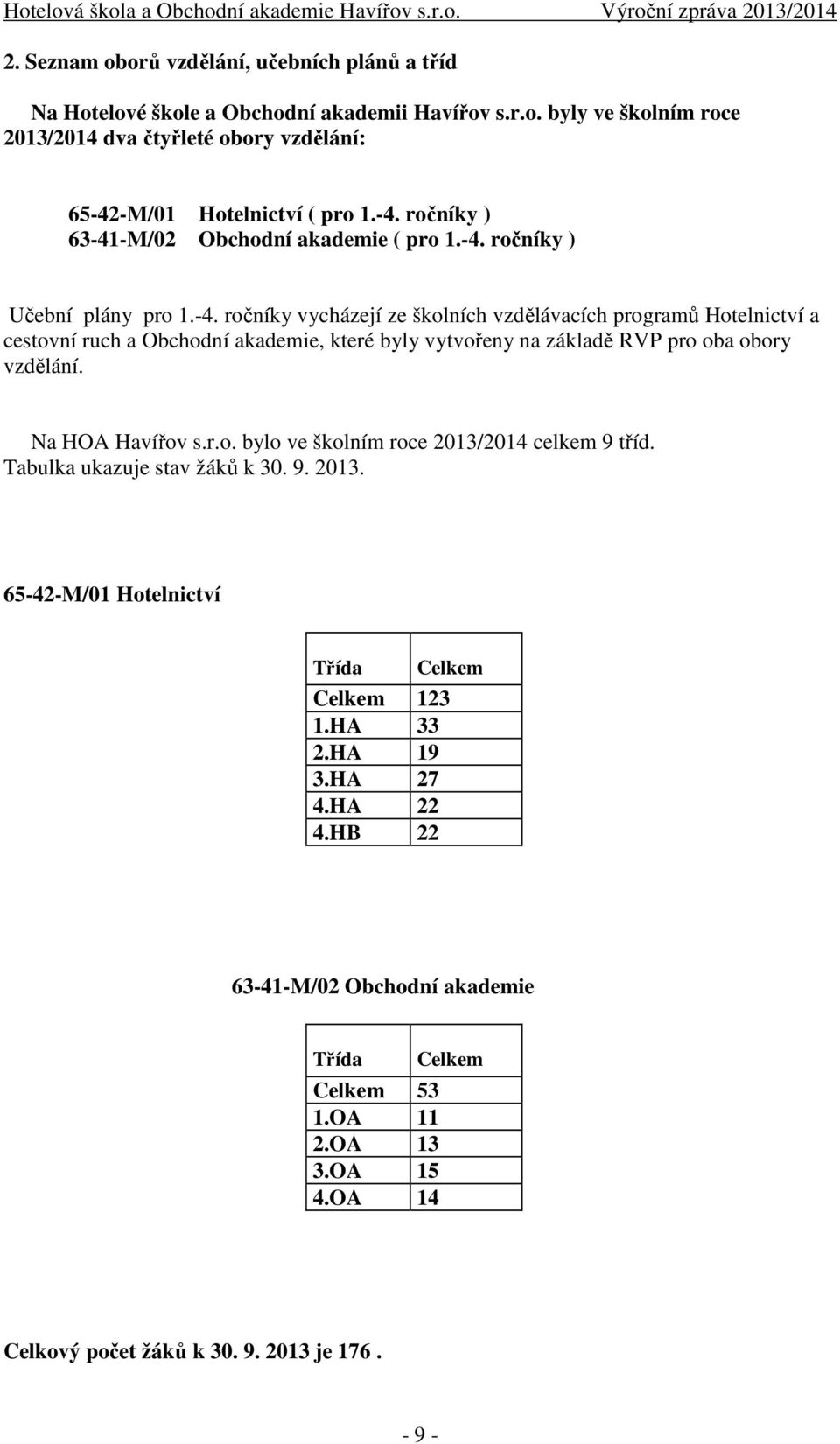 Na HOA Havířov s.r.o. bylo ve školním roce 2013/2014 celkem 9 tříd. Tabulka ukazuje stav žáků k 30. 9. 2013. 65-42-M/01 Hotelnictví Třída Celkem 123 1.HA 33 2.HA 19 3.HA 27 4.HA 22 4.