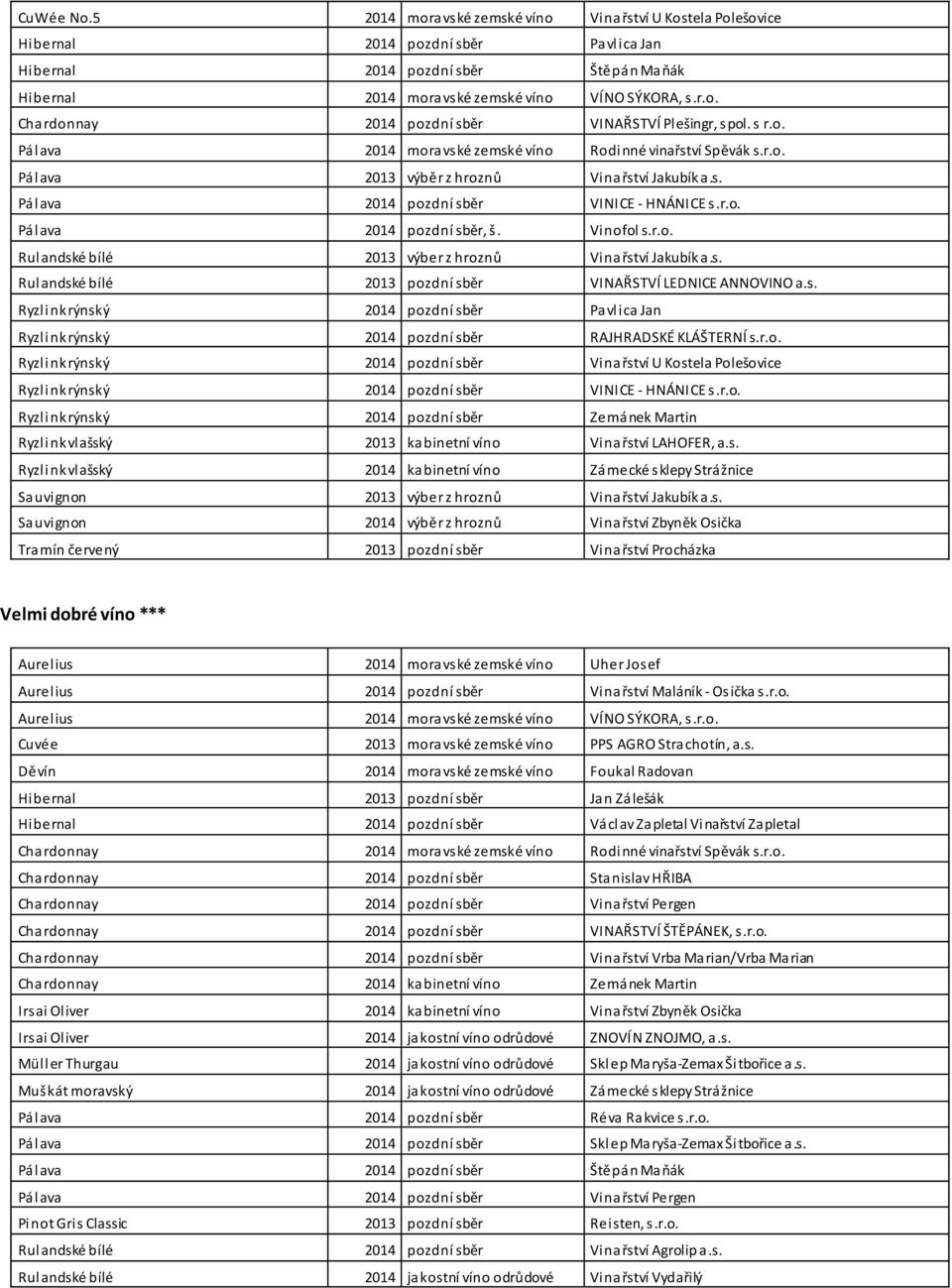 Vinofol s.r.o. Rulandské bílé 2013 výber z hroznů Vinařství Jakubík a.s. Rulandské bílé 2013 pozdní sběr VINAŘSTVÍ LEDNICE ANNOVINO a.s. Ryzlink rýnský 2014 pozdní sběr Pavlica Jan Ryzlink rýnský 2014 pozdní sběr RAJHRADSKÉ KLÁŠTERNÍ s.