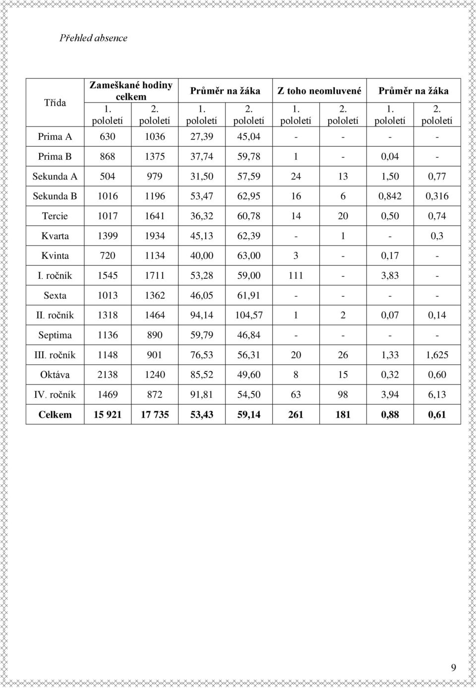 pololetí Sekunda A 504 979 31,50 57,59 24 13 1,50 0,77 Sekunda B 1016 1196 53,47 62,95 16 6 0,842 0,316 Tercie 1017 1641 36,32 60,78 14 20 0,50 0,74 Kvarta 1399 1934 45,13 62,39-1 - 0,3 Kvinta 720