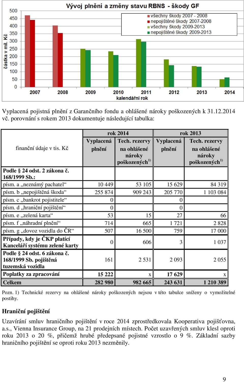 a neznámý pachatel 10 449 53 105 15 629 84 319 písm. b nepojištěná škoda 255 874 909 243 205 770 1 103 084 písm. c bankrot pojistitele 0 0 písm. d hraniční pojištění 0 0 písm.