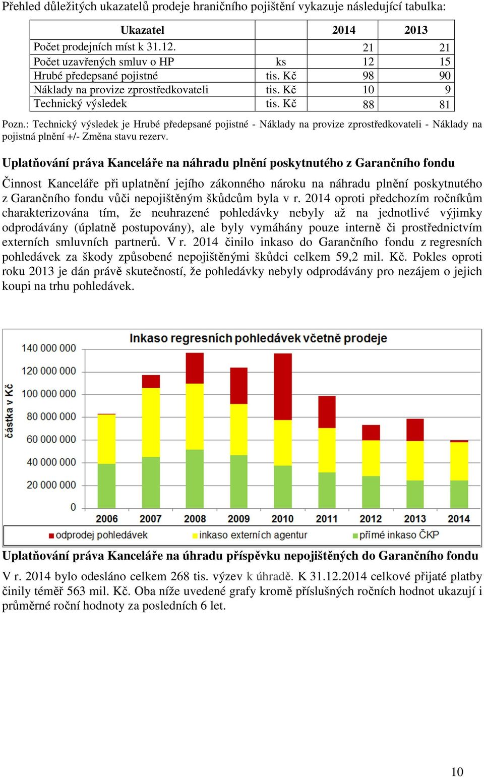 : Technický výsledek je Hrubé předepsané pojistné - Náklady na provize zprostředkovateli - Náklady na pojistná plnění +/- Změna stavu rezerv.