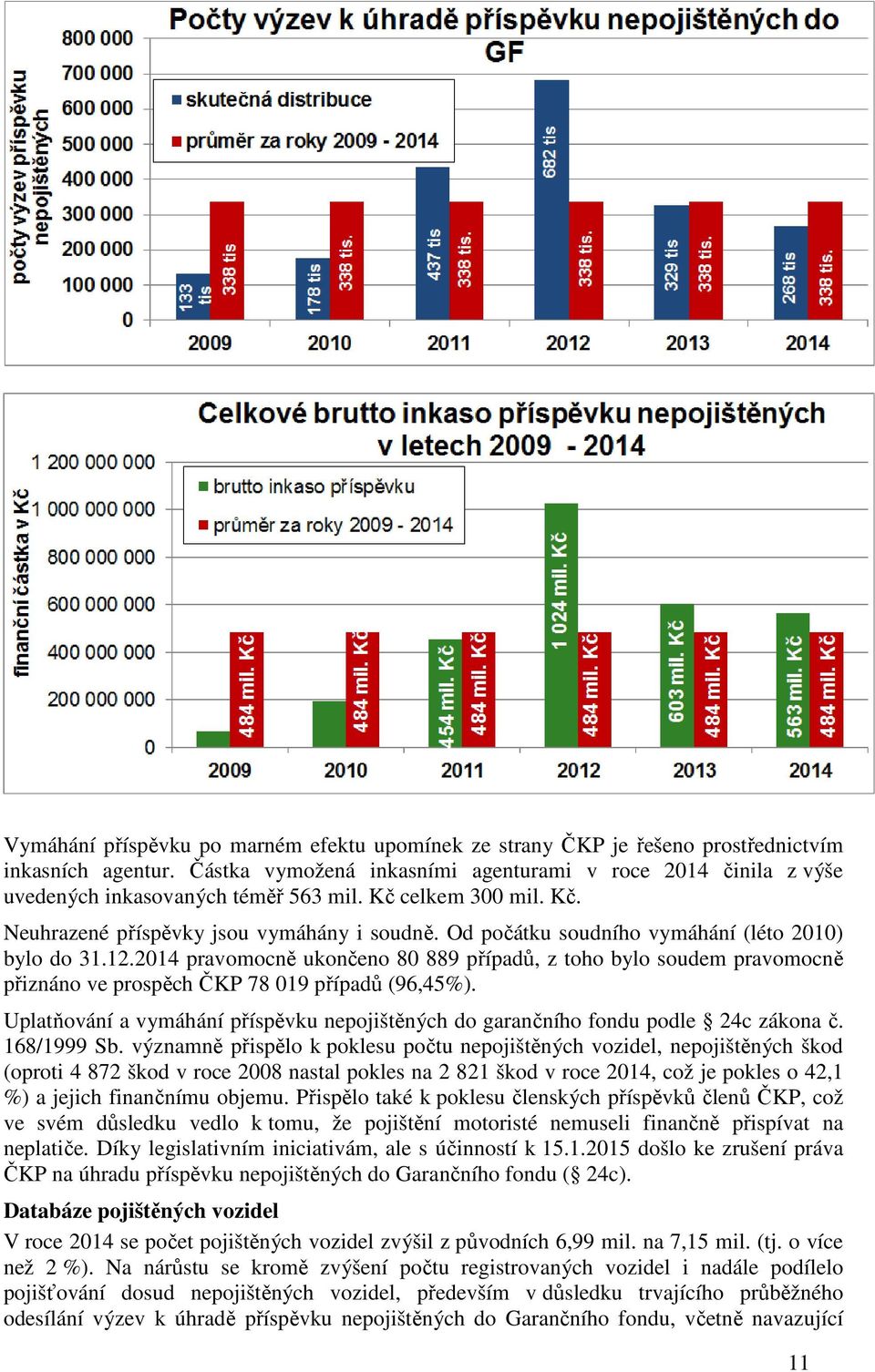 Od počátku soudního vymáhání (léto 2010) bylo do 31.12.2014 pravomocně ukončeno 80 889 případů, z toho bylo soudem pravomocně přiznáno ve prospěch ČKP 78 019 případů (96,45%).