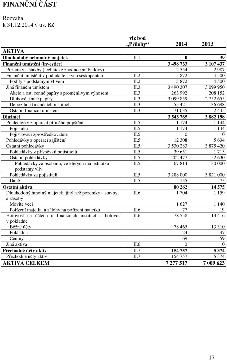 3. 3 099 859 2 752 655 Depozita u finančních institucí II.3. 55 421 136 698 Ostatní finanční umístění II.3. 71 035 2 445 Dlužníci 3 543 765 3 882 198 Pohledávky z operací přímého pojištění II.5. 1 174 1 144 Pojistníci II.