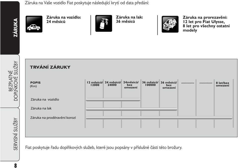 let pro Fiat Ulysse, 8 let pro všechny ostatní modely BEZPLATNÉ SERVISNÍ SLUŽBY