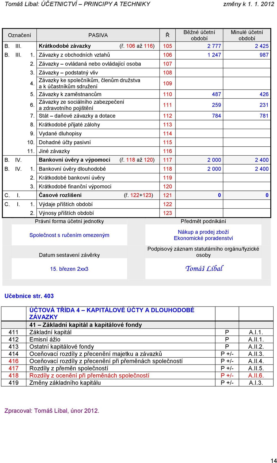 Závazky k zaměstnancům 110 487 426 Závazky ze sociálního zabezpečení 6. a zdravotního pojištění 111 259 231 7. Stát daňové závazky a dotace 112 784 781 8. Krátkodobé přijaté zálohy 113 9.