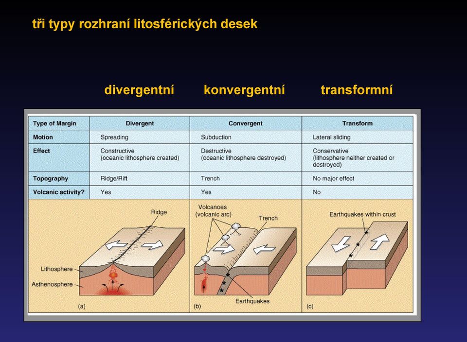 desek divergentní