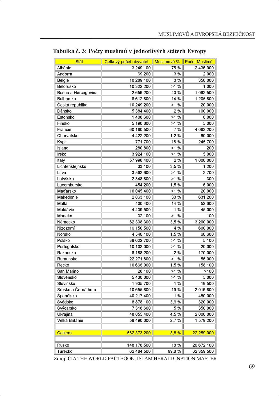 10 322 200 >1 % 1 000 Bosna a Hercegovina 2 656 200 40 % 1 062 500 Bulharsko 8 612 800 14 % 1 205 800 Česká republika 10 249 200 >1 % 20 000 Dánsko 5 384 400 2 % 100 000 Estonsko 1 408 600 >1 % 6 000