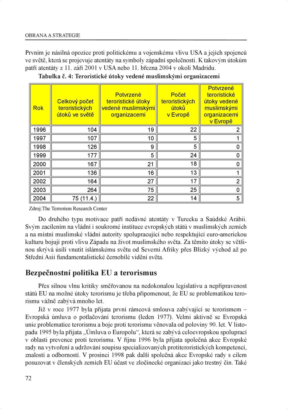 4: Teroristické útoky vedené muslimskými organizacemi 72 Rok Celkový počet teroristických útoků ve světě Zdroj:The Terrorism Research Center Potvrzené teroristické útoky vedené muslimskými