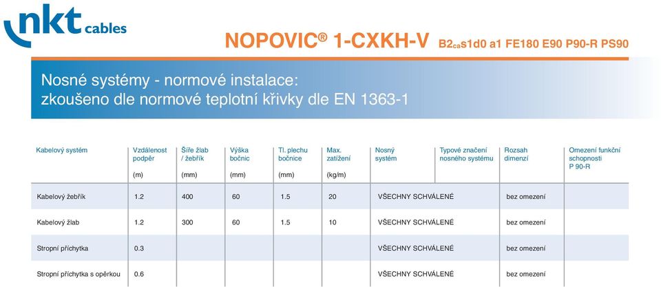 zatížení (kg/m) Nosný systém Typové značení nosného systému Rozsah dimenzí Omezení funkční schopnosti P 90-R Kabelový žebřík 1.