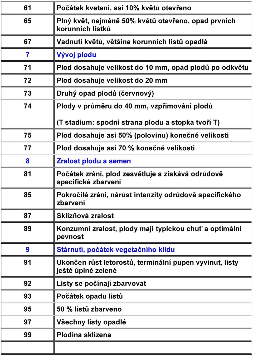 tvoří T) 75 Plod dosahuje asi 50% (polovinu) konečné velikosti 77 Plod dosahuje asi 70 % konečné velikosti 8 Zralost plodu a semen 81 Počátek zrání, plod zesvětluje a získává odrůdově specifické