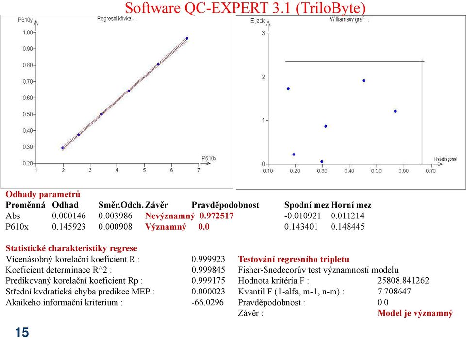 999923 Testování regresního tripletu t Koeficient determinace R^2 : 0.999845 Fisher-Snedecorův test významnosti modelu Predikovaný korelační koeficient Rp : 0.