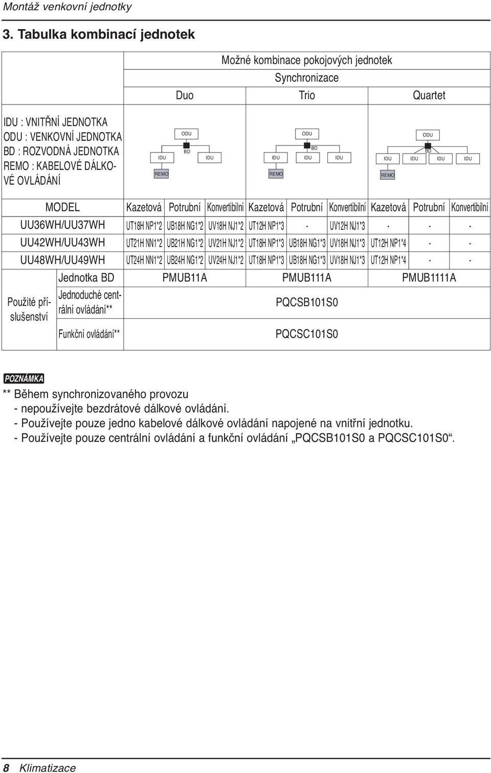 IDU REMO ODU BD IDU ODU BD IDU IDU IDU REMO ODU BD IDU IDU IDU IDU REMO MODEL Kazetová Potrubní Konvertibilní Kazetová Potrubní Konvertibilní Kazetová Potrubní Konvertibilní UU36WH/UU37WH