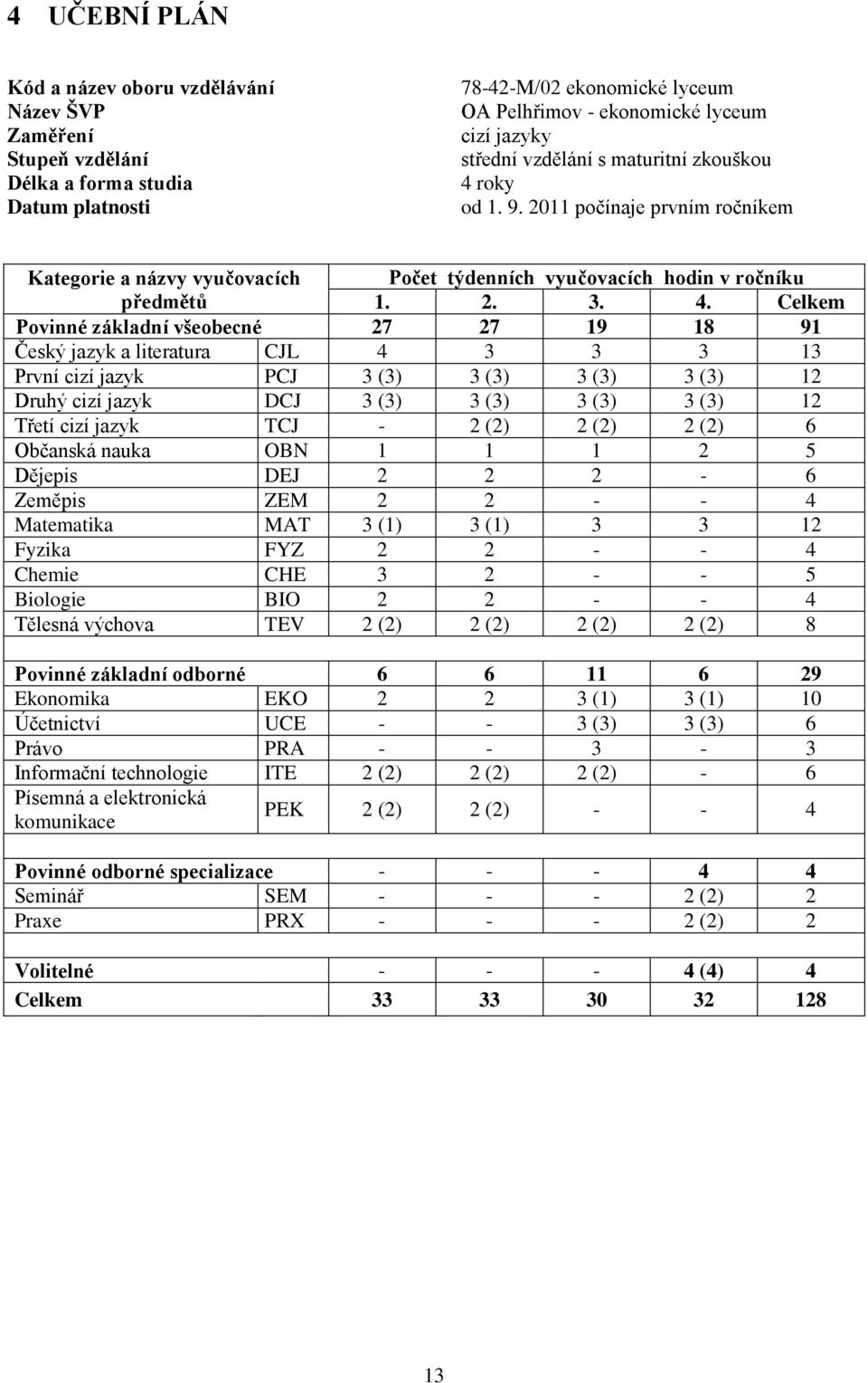 roky od 1. 9. 2011 počínaje prvním ročníkem Kategorie a názvy vyučovacích Počet týdenních vyučovacích hodin v ročníku předmětů 1. 2. 3. 4.