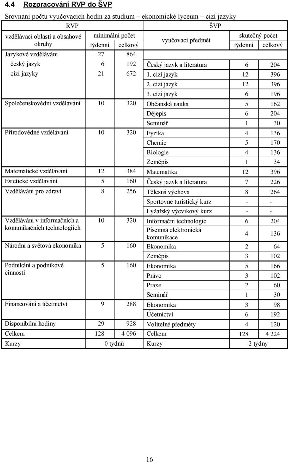 cizí jazyk 6 196 Společenskovědní vzdělávání 10 320 Občanská nauka 5 162 Dějepis 6 204 Seminář 1 30 Přírodovědné vzdělávání 10 320 Fyzika 4 136 Chemie 5 170 Biologie 4 136 Zeměpis 1 34 Matematické