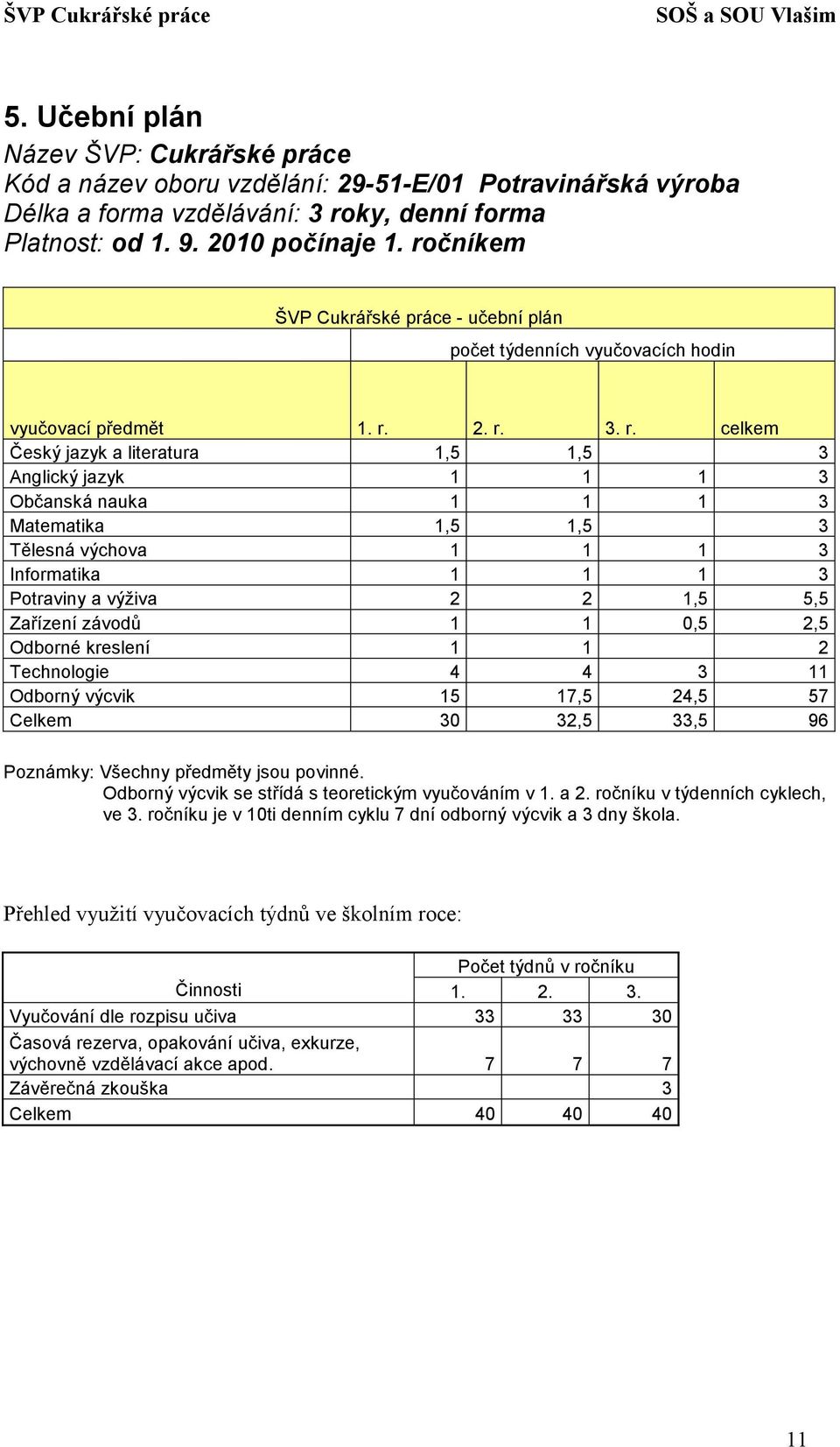 2. r. 3. r. celkem Český jazyk a literatura 1,5 1,5 3 Anglický jazyk 1 1 1 3 Občanská nauka 1 1 1 3 Matematika 1,5 1,5 3 Tělesná výchova 1 1 1 3 Informatika 1 1 1 3 Potraviny a výživa 2 2 1,5 5,5