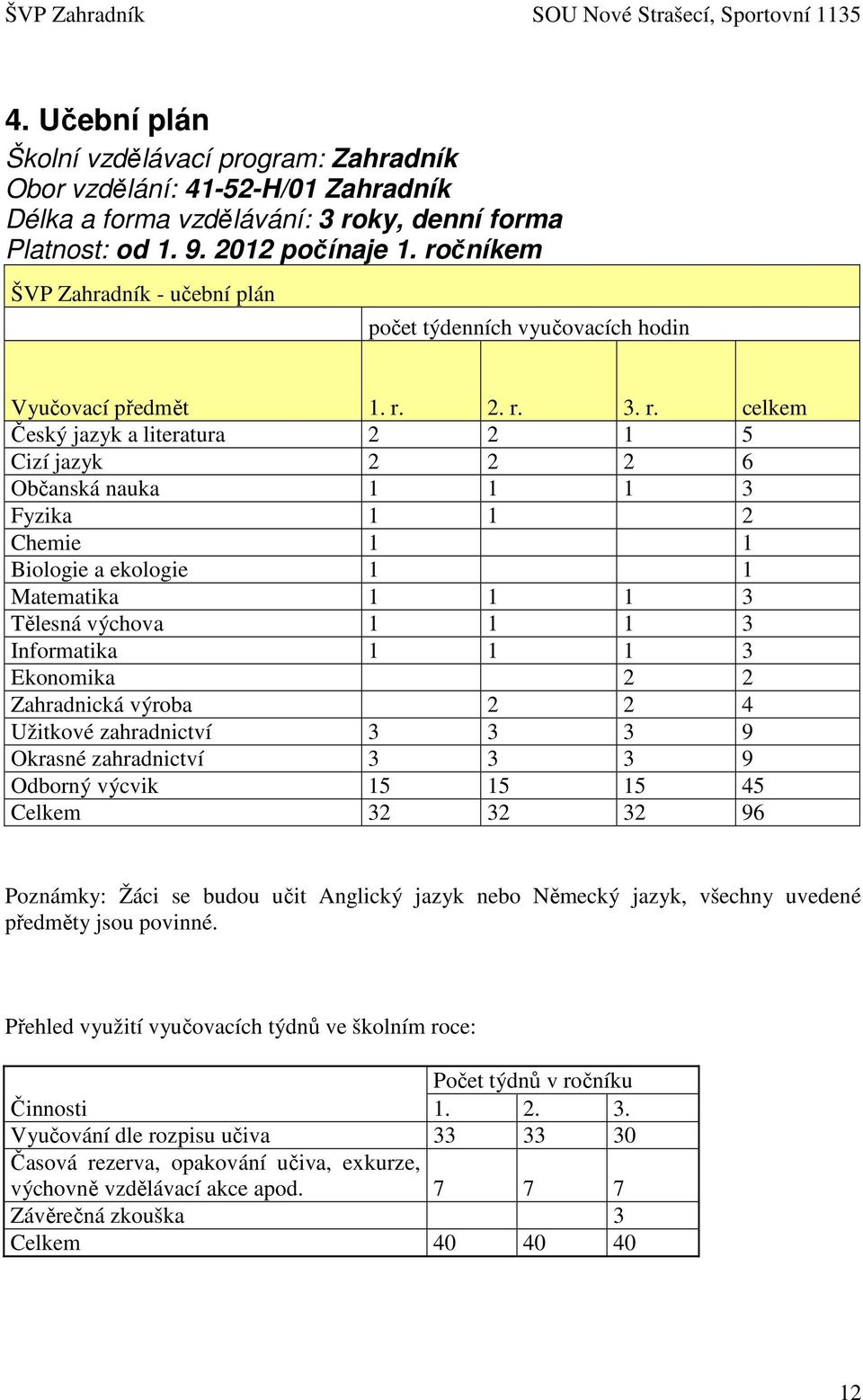 2. r. 3. r. celkem Český jazyk a literatura 2 2 1 5 Cizí jazyk 2 2 2 6 Občanská nauka 1 1 1 3 Fyzika 1 1 2 Chemie 1 1 Biologie a ekologie 1 1 Matematika 1 1 1 3 Tělesná výchova 1 1 1 3 Informatika 1